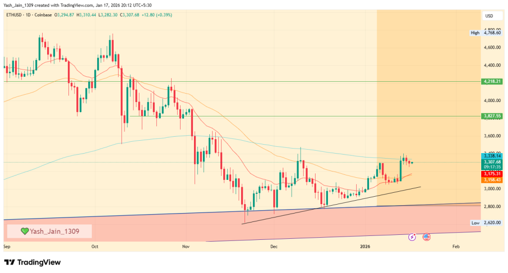 Ethereum Price Prediction January 2026: On-Chain Signals Align With ETF Demand
