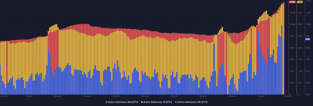 Ethereum Price Prediction January 2026: On-Chain Signals Align With ETF Demand
