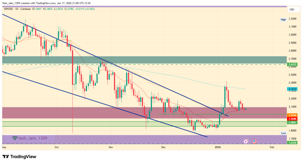 XRP Price Prediction January 2026: Onchain Signals Elevating XRP Rally Odds
