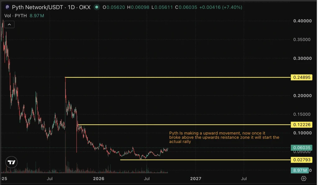 PYTH price chart