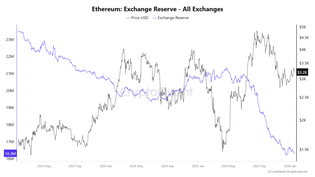 ETH Supply on exchange shrinking