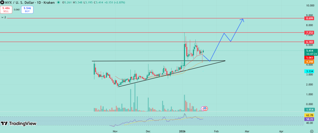 MYX price prediction