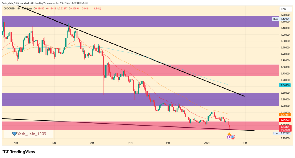 ONDO price prediction January 2026