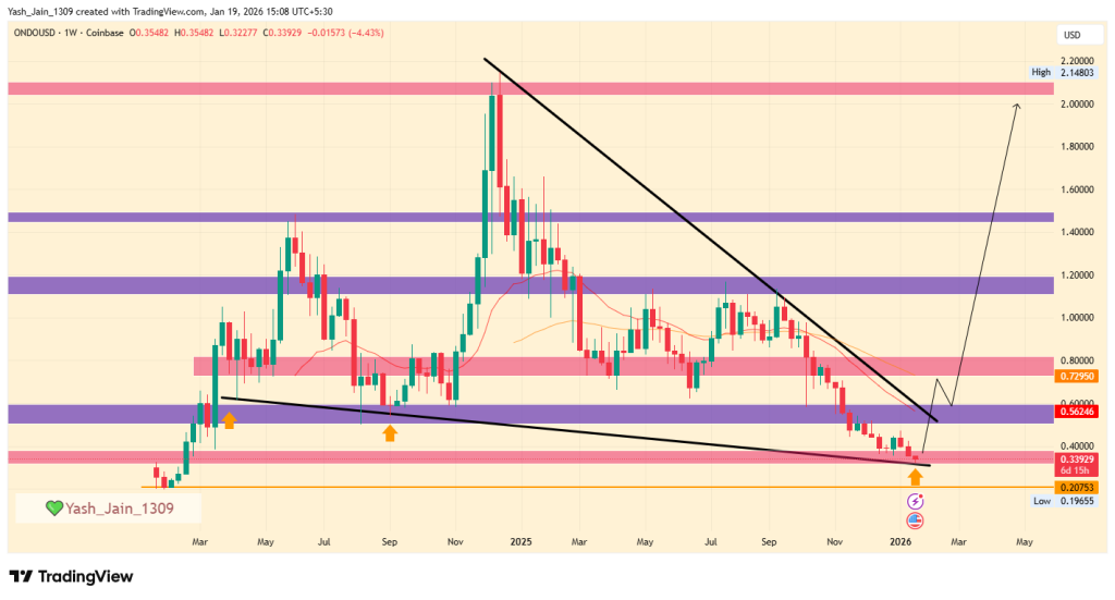 ONDO Price Prediction 2026