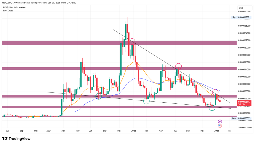PEPE Price Prediction 2026