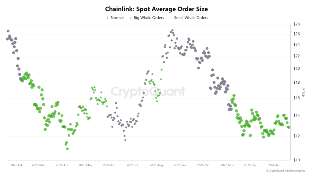 Chainlink Spot Avg Order Size