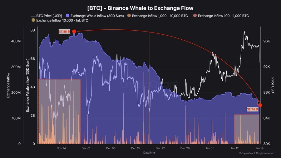 Bitcoin Whale Selling on Binance Falls Significantly
