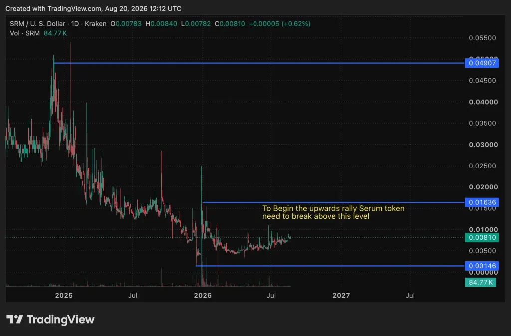 SRM Price chart