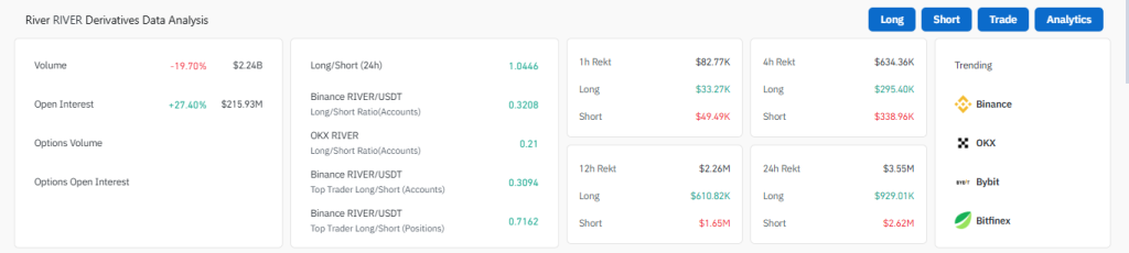 SUI Partners with River: Is RIVER Price Set to Exceed $45 or Enter a Cool-Off Period?
