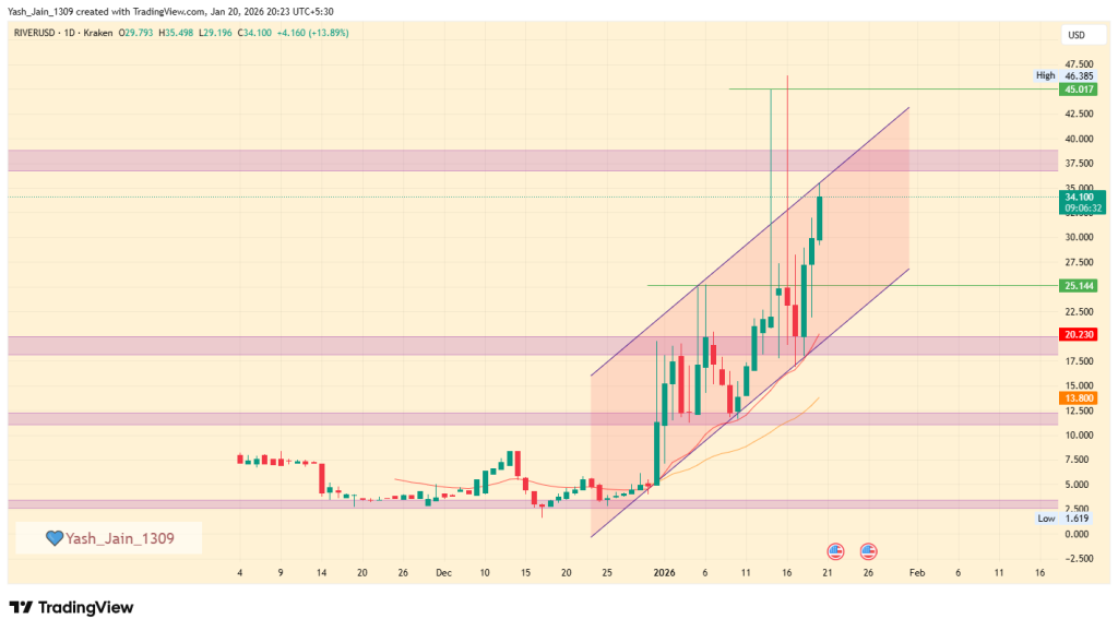 SUI Partners with River: Is RIVER Price Set to Exceed $45 or Enter a Cool-Off Period?
