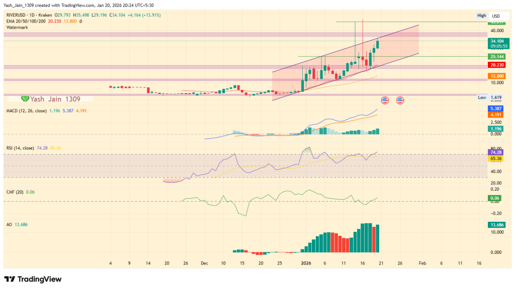 SUI Partners with River: Is RIVER Price Set to Exceed $45 or Enter a Cool-Off Period?
