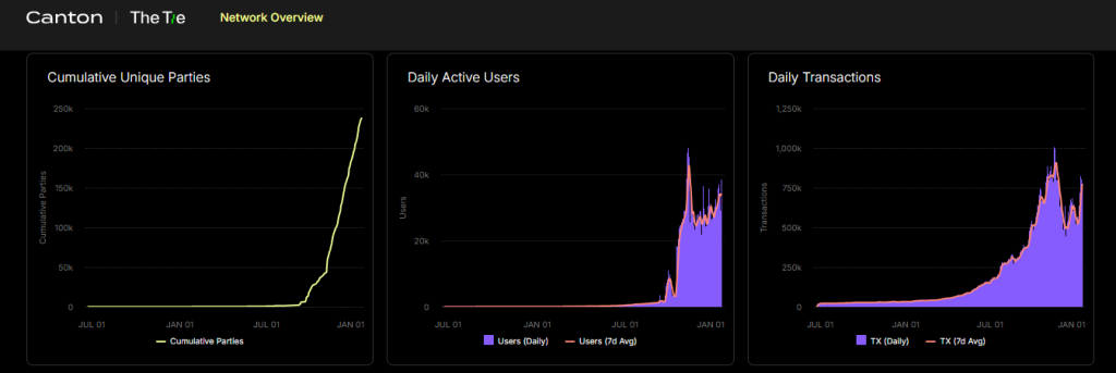 Is Canton Network Price Rally Coming with Rise In Adoption? 
