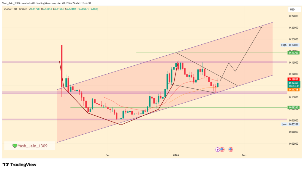 Is Canton Network Price Rally Coming with Rise In Adoption? 
