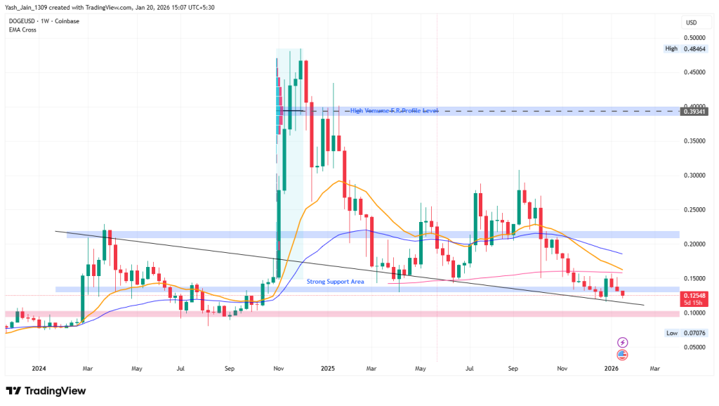 Dogecoin Price Prediction 2026