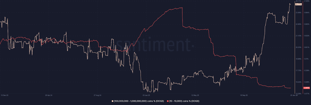 Dogecoin Santiment Data
