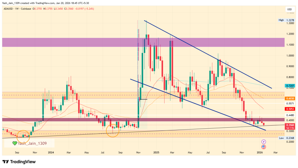 Cardano Price Analysis 2025