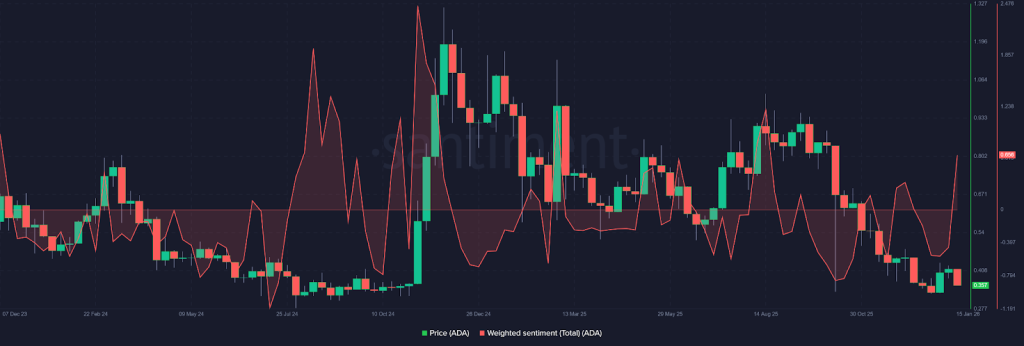 ADA Weighted Sentiment