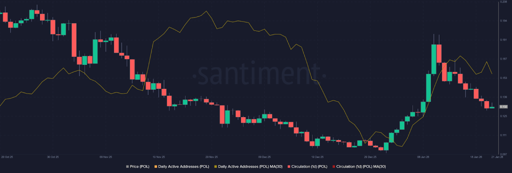 POL Onchain analysis
