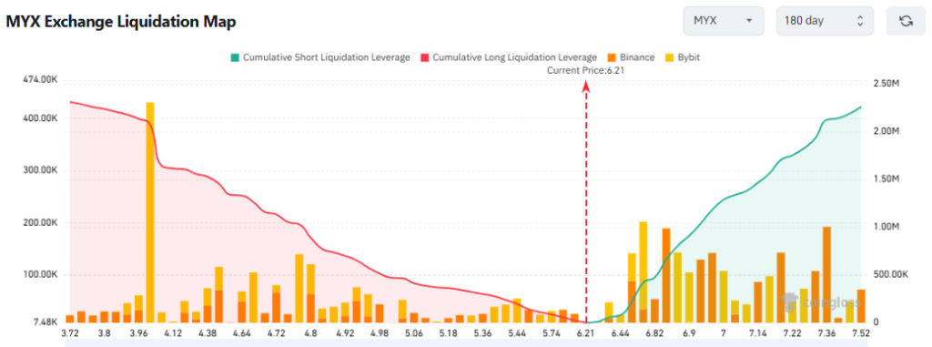 Will $6.45 Decide the Next Major Move for MYX Finance Price?
