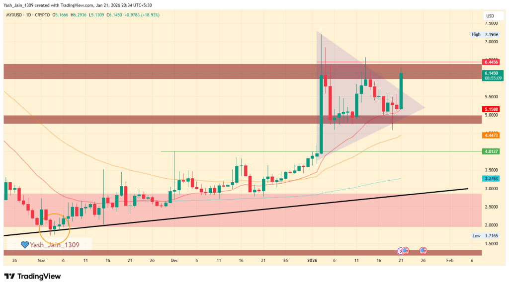 Will $6.45 Decide the Next Major Move for MYX Finance Price?
