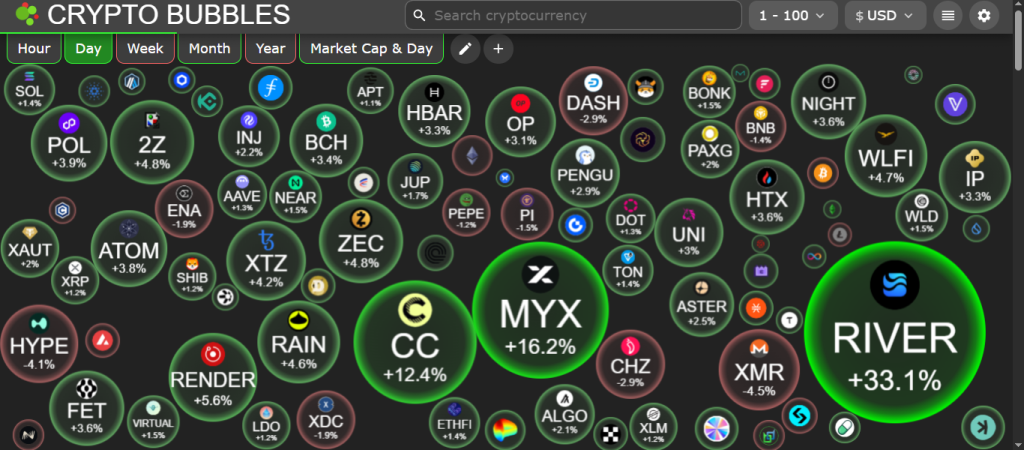 Crypto Top Gainers Jan 21: RIVER, MYX, and CC Hit Key Breakout Levels

