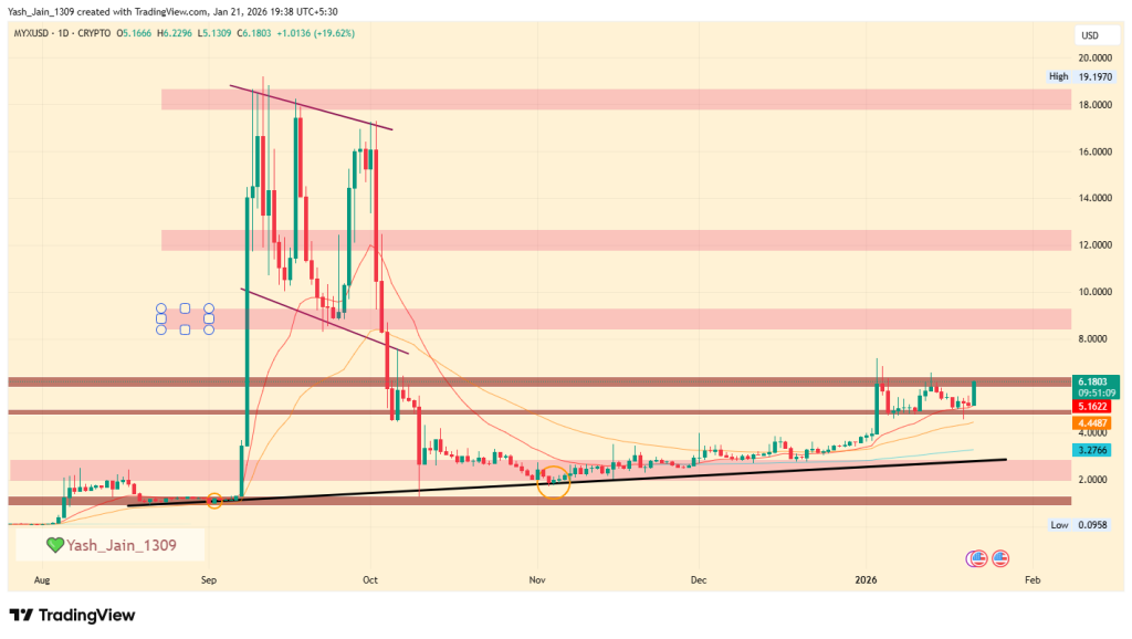 MYX price prediction 2026