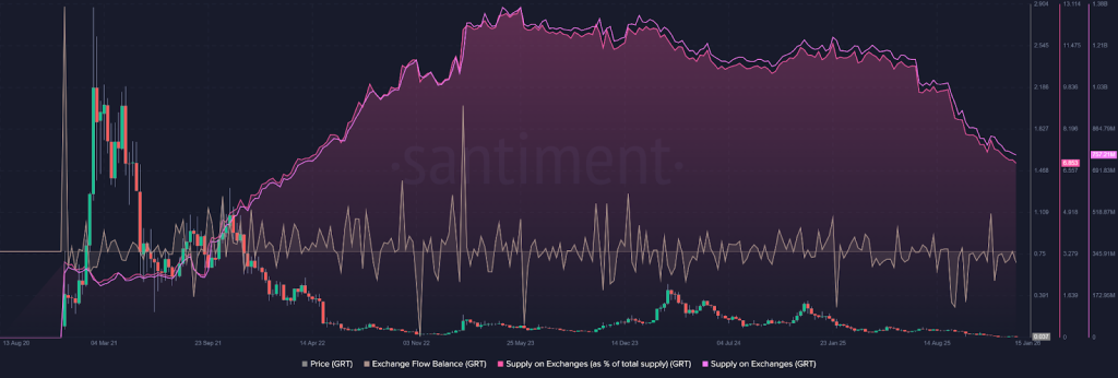 GRT On Chain Network Acitvity