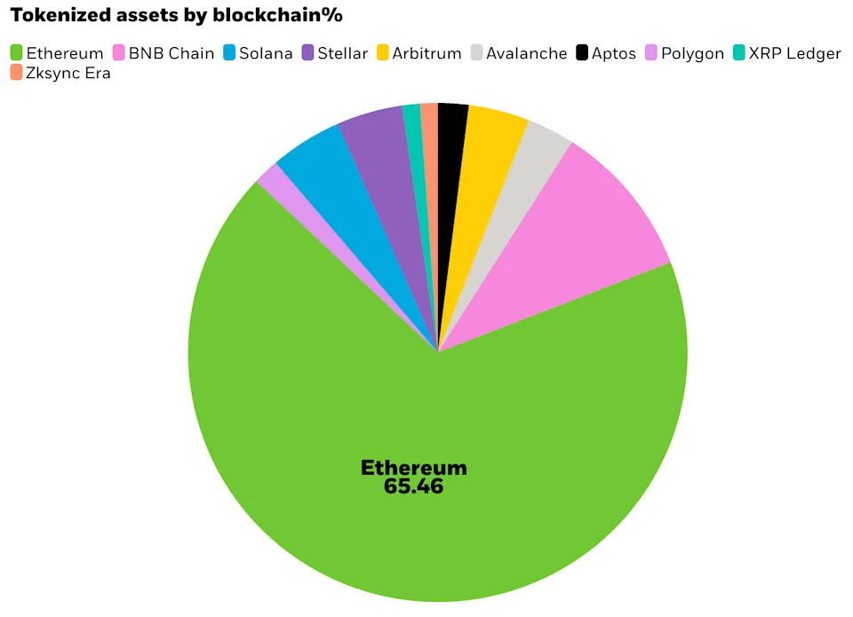 Pie chart showing tokenized assets by blockchain highlighting Ethereum's dominance with 65%+ of the share (Source: BlackRock)