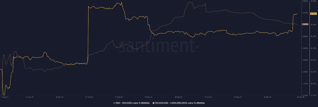 MANA On Chain Network Actvity