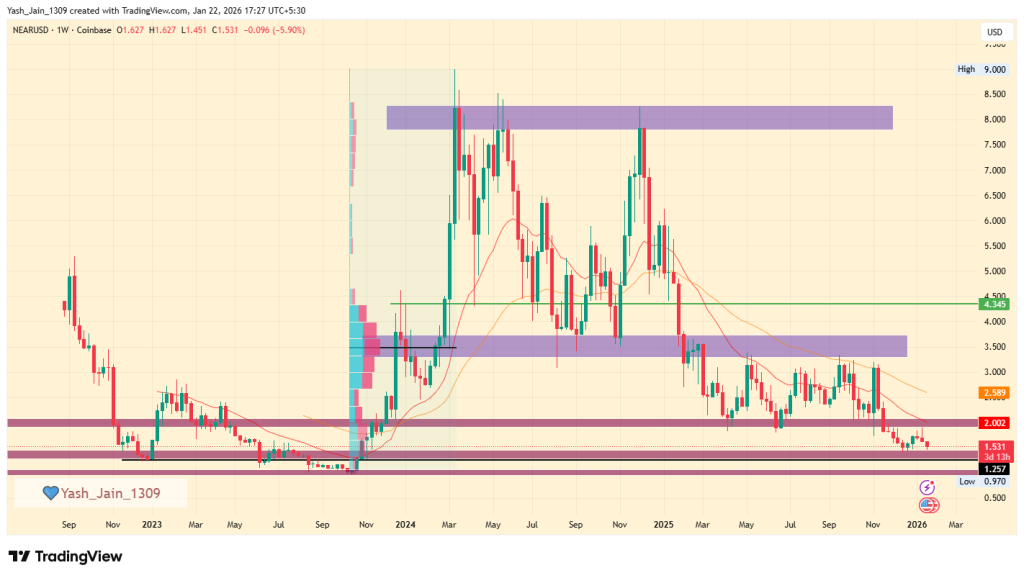 NEAR Price Prediction 2026