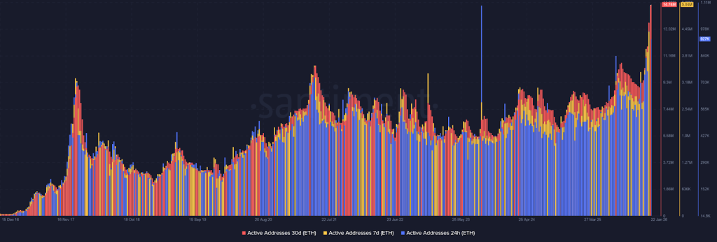ETH onchain analysis