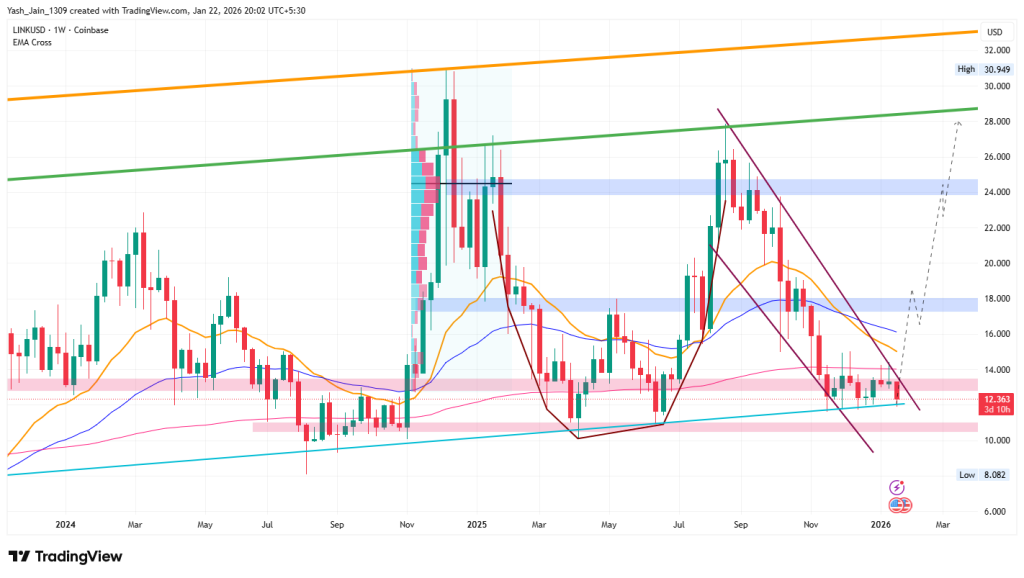 Is LINK Price Gearing Up for a Breakout After Equities Go On-Chain?
