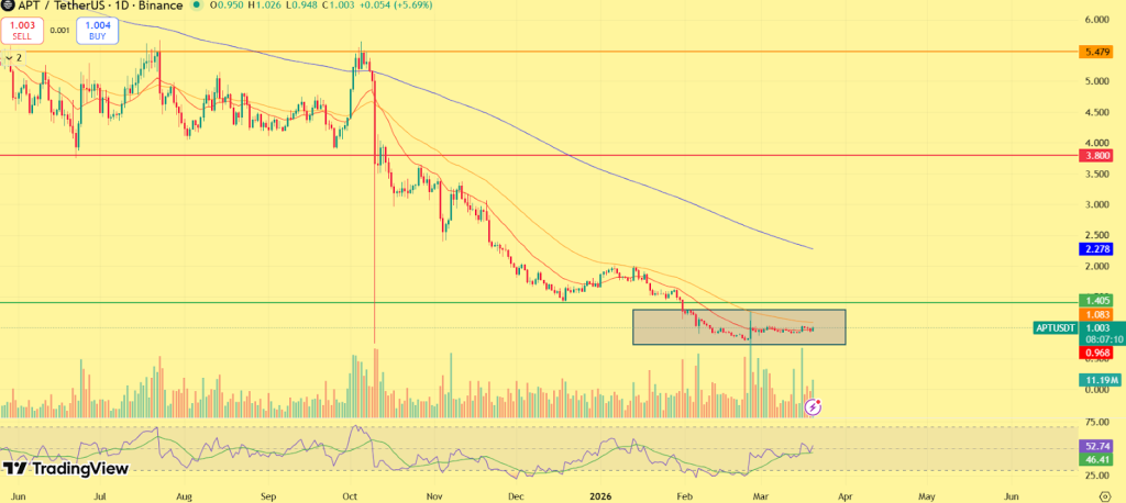 Aptos (APT) Price Prediction 2026