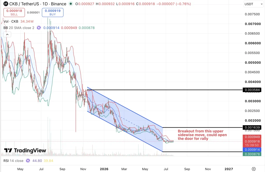 CKB Price chart