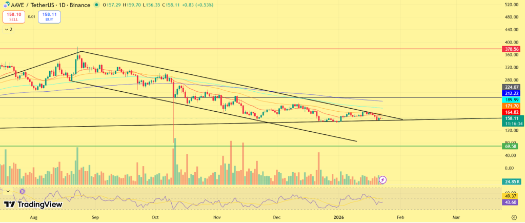 AAVE Price January 2026 Setup