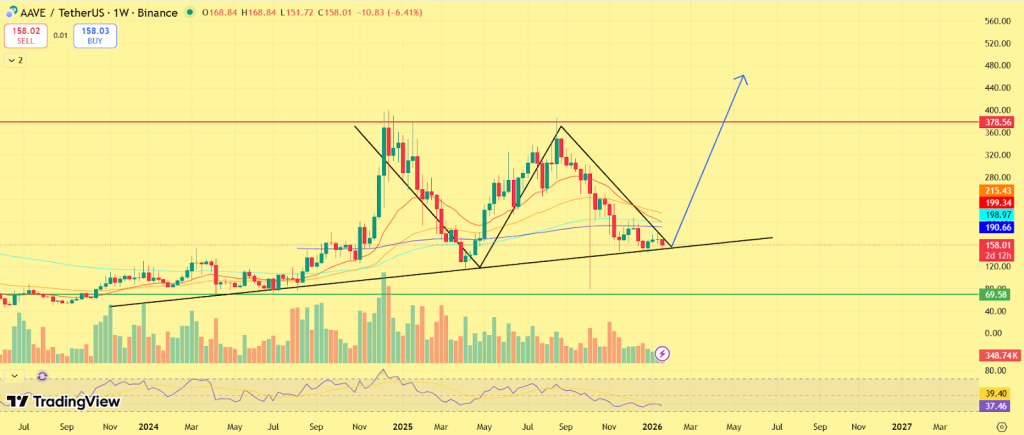 Aave Price Prediction For 2026