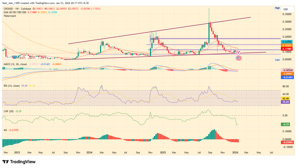CRO Price at a Crucial Crossroads as Whale Activity Surges Across Cronos Ecosystem