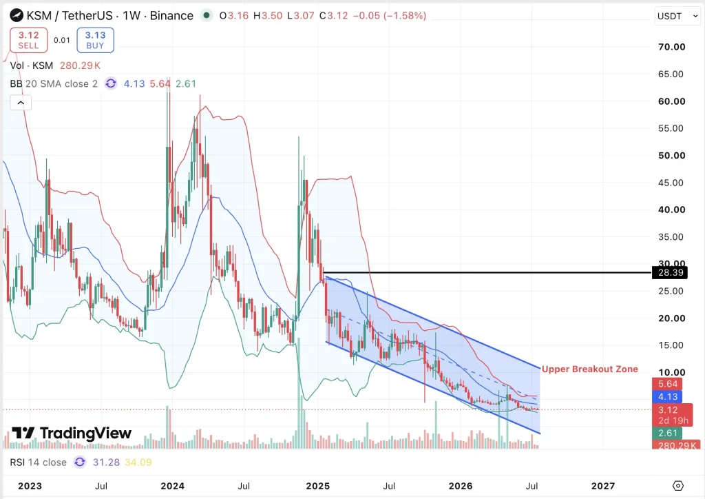 KSM Price chart