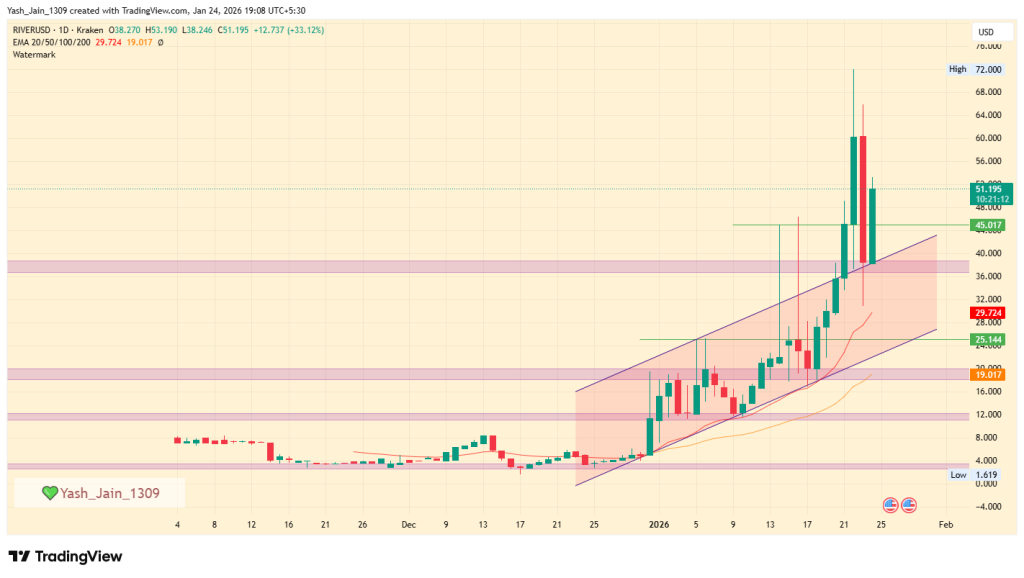 Will RIVER Price Hit $100 in Q1 2026?
