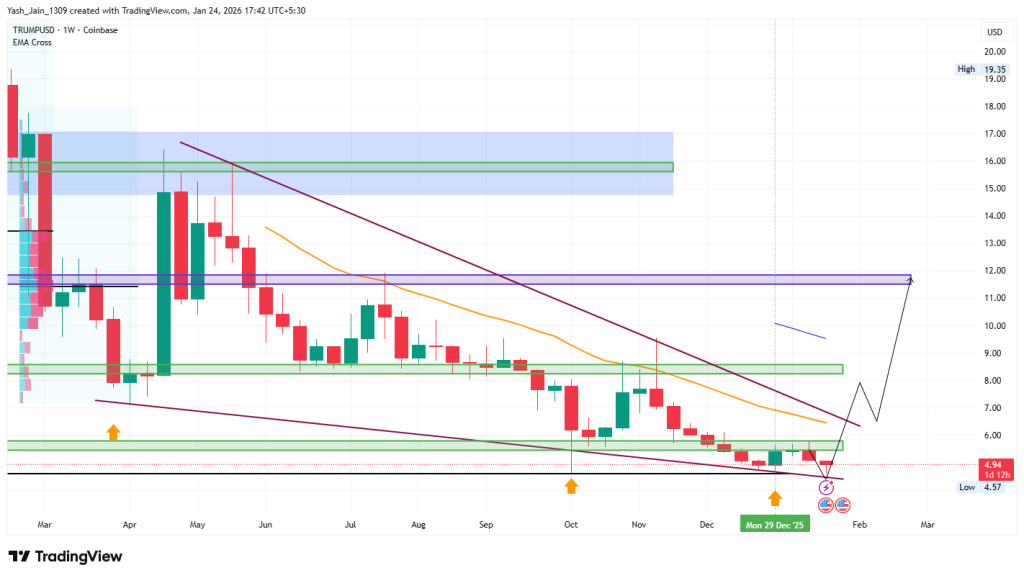 Trump price prediction 2026