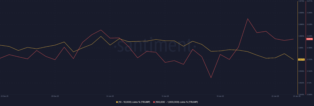 Trump onchain analysis