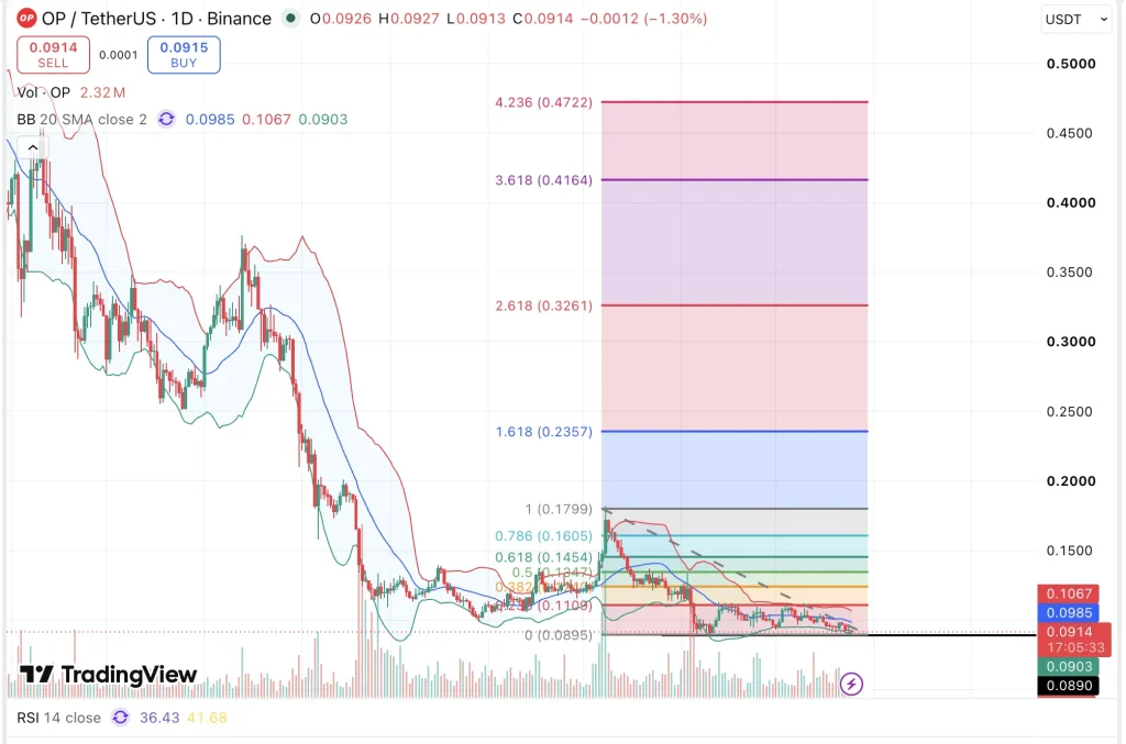 OP price chart