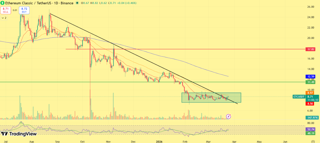 Ethereum Classic Price Prediction 2026