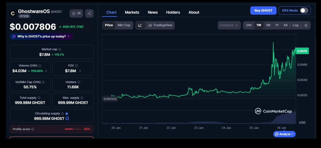 $GHOST price over the last week. Source: CoinMarketCap.