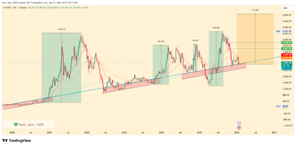 Ethereum price prediction 2026