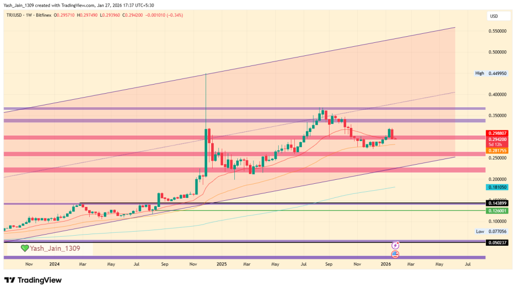TRX Price Prediction 2026