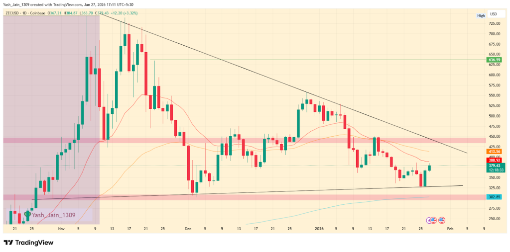 ZEC Price Targets For February 2026