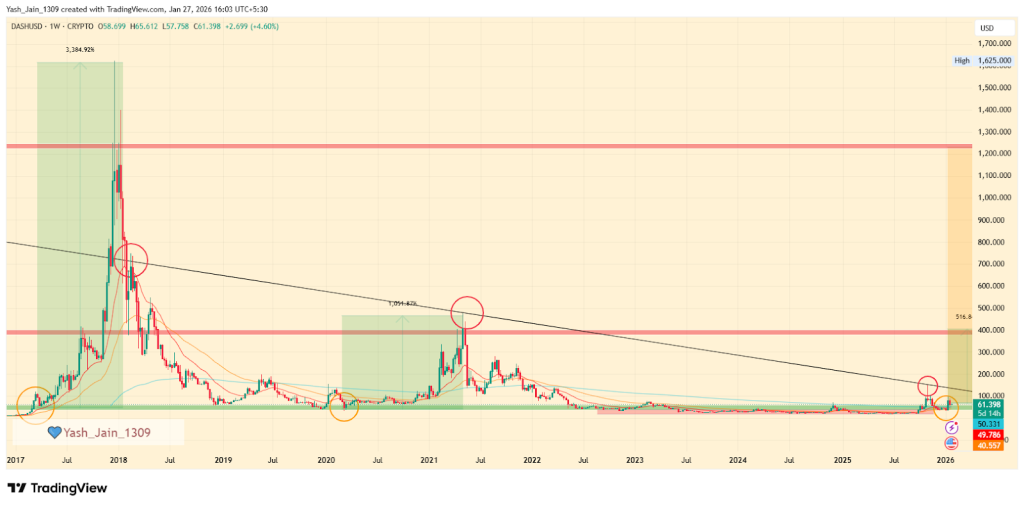 DASH price prediction 2026