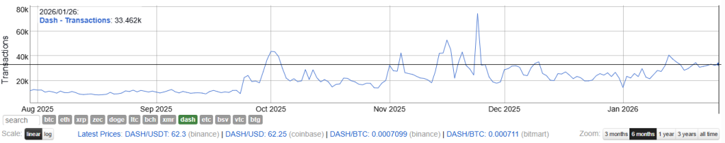 Dash Token Transaction