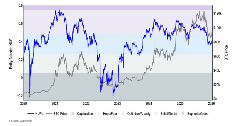 What Glassnode On-Chain Report Reveals About BTC Price in Q1 2026?